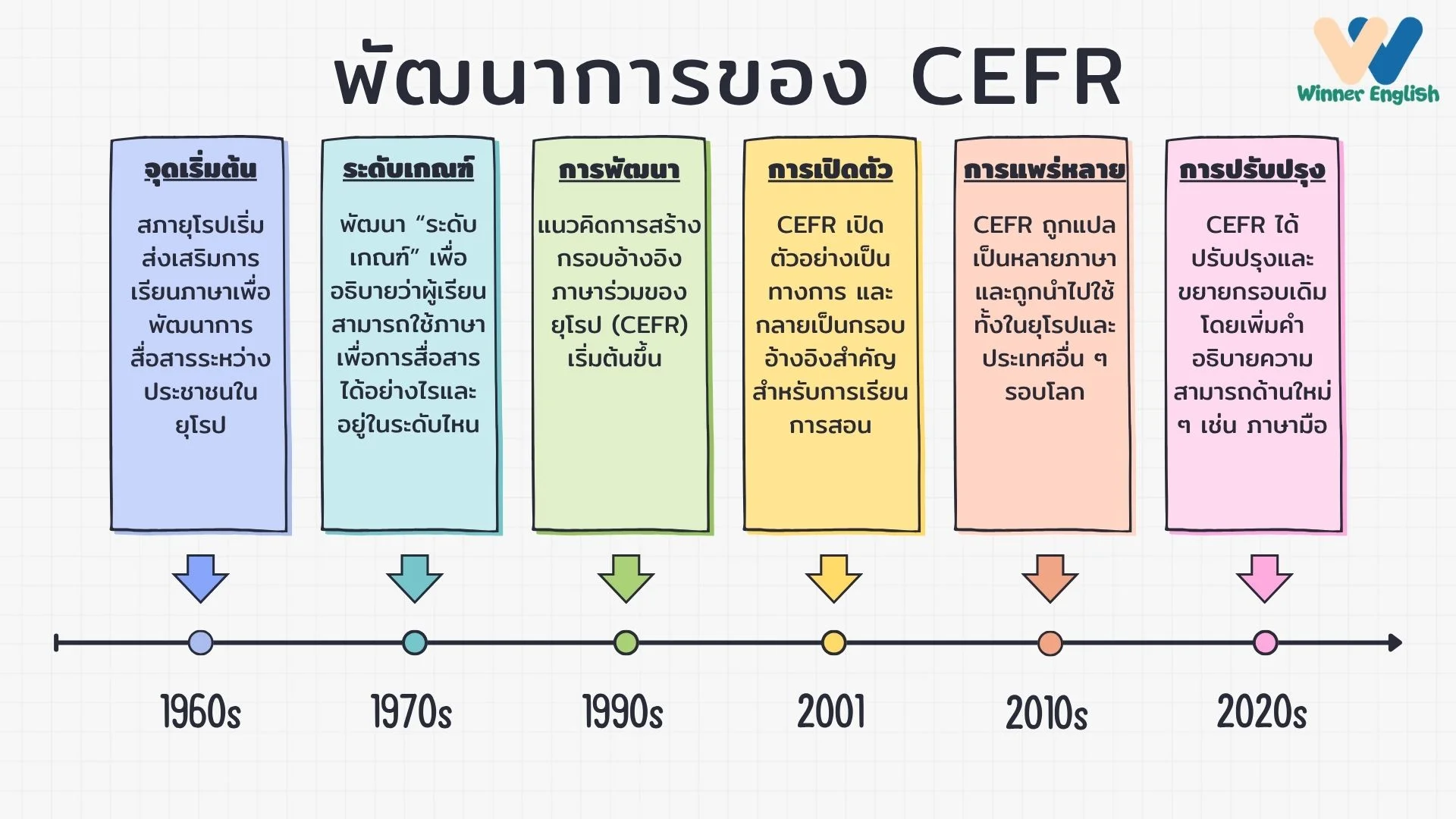 CEFR คืออะไร? สรุปให้ฟังแบบเข้าใจง่าย พร้อมทริคอัปสกิลกับ Winner English! รูปประกอบที่ 2