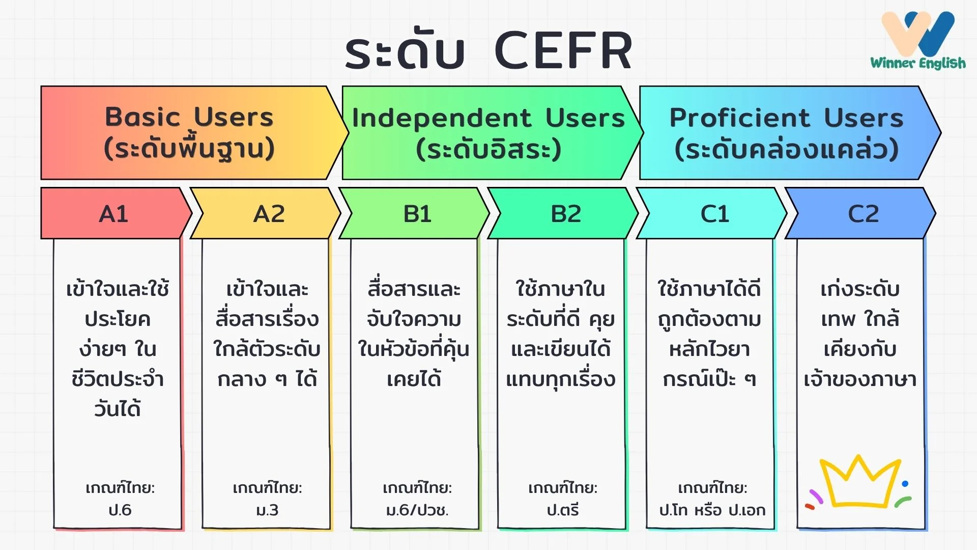 CEFR คืออะไร? สรุปให้ฟังแบบเข้าใจง่าย พร้อมทริคอัปสกิลกับ Winner English! รูปประกอบที่ 3
