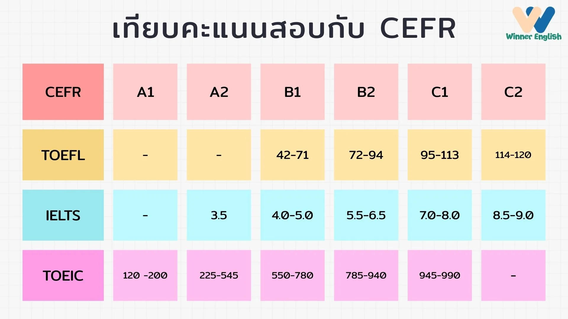 CEFR คืออะไร? สรุปให้ฟังแบบเข้าใจง่าย พร้อมทริคอัปสกิลกับ Winner English! รูปประกอบที่ 4