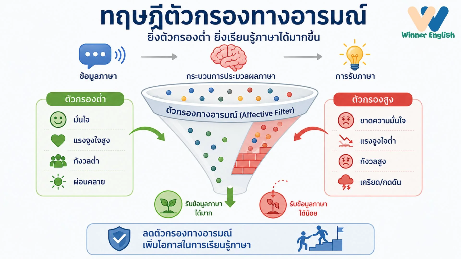 ถอดรหัส "วิธีสอนภาษาอังกฤษลูก" สู่ผลลัพธ์ก้าวกระโดดฉบับพ่อแม่ยุคดิจิทัล รูปประกอบที่ 2